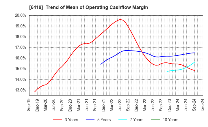 6419 Mars Group Holdings Corporation: Trend of Mean of Operating Cashflow Margin