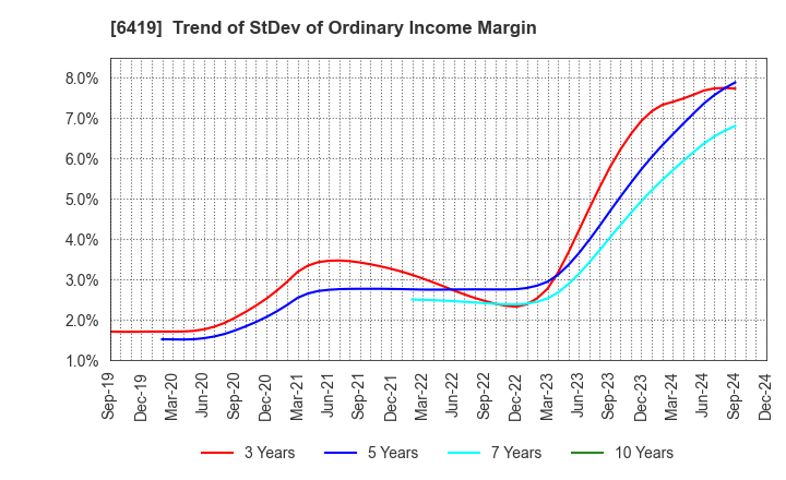 6419 Mars Group Holdings Corporation: Trend of StDev of Ordinary Income Margin