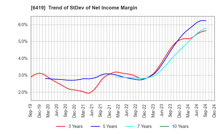 6419 Mars Group Holdings Corporation: Trend of StDev of Net Income Margin