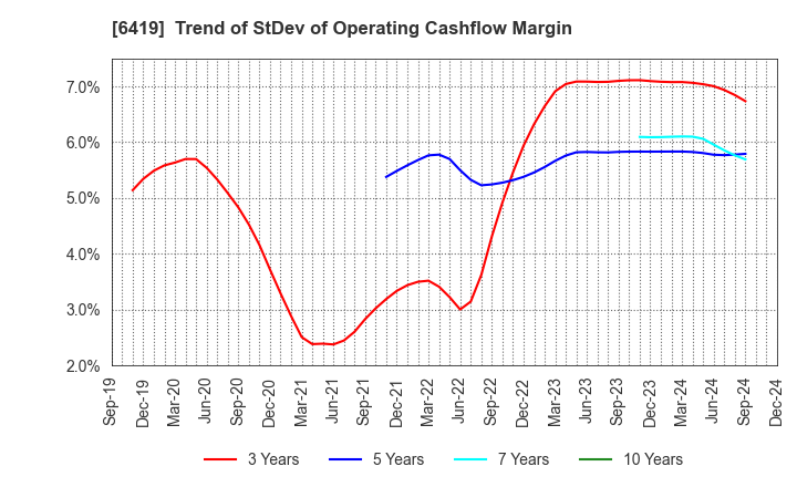 6419 Mars Group Holdings Corporation: Trend of StDev of Operating Cashflow Margin