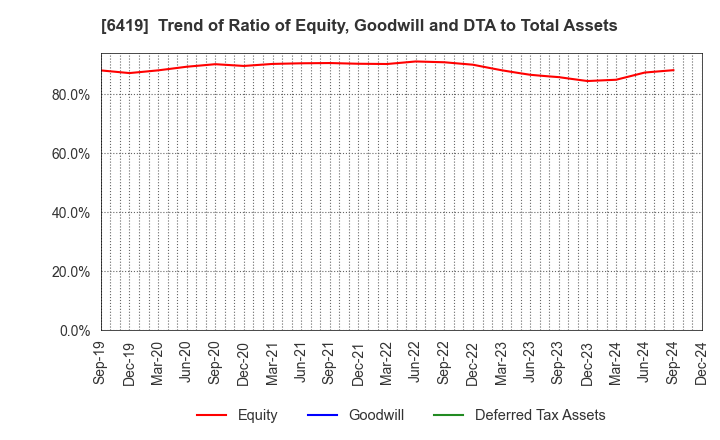 6419 Mars Group Holdings Corporation: Trend of Ratio of Equity, Goodwill and DTA to Total Assets