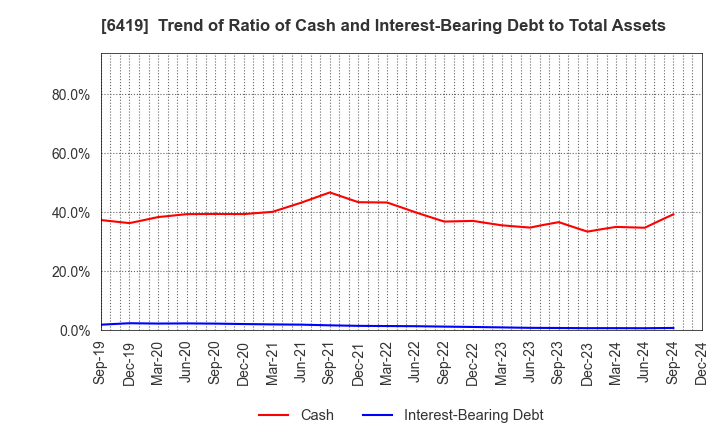 6419 Mars Group Holdings Corporation: Trend of Ratio of Cash and Interest-Bearing Debt to Total Assets