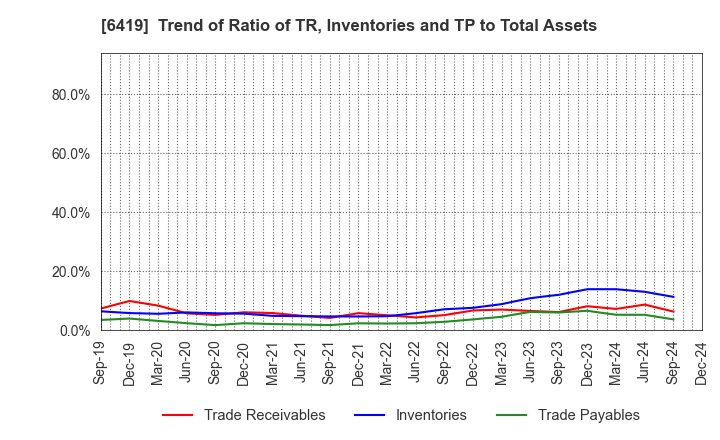 6419 Mars Group Holdings Corporation: Trend of Ratio of TR, Inventories and TP to Total Assets