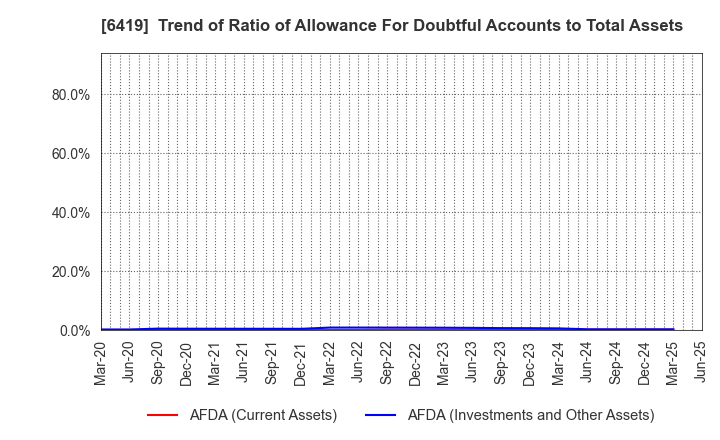 6419 Mars Group Holdings Corporation: Trend of Ratio of Allowance For Doubtful Accounts to Total Assets