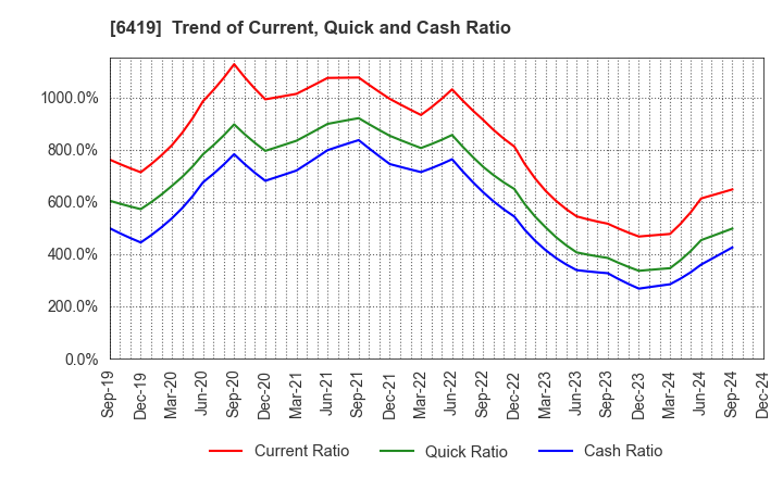 6419 Mars Group Holdings Corporation: Trend of Current, Quick and Cash Ratio