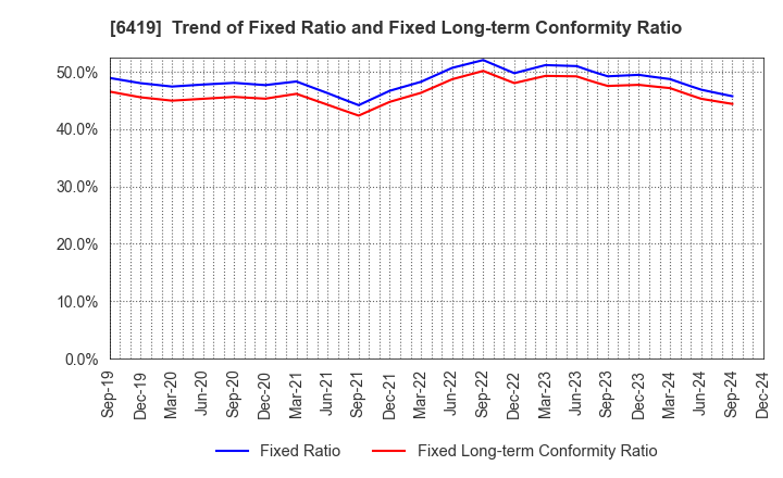 6419 Mars Group Holdings Corporation: Trend of Fixed Ratio and Fixed Long-term Conformity Ratio