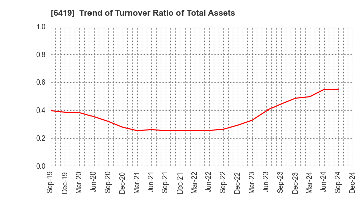 6419 Mars Group Holdings Corporation: Trend of Turnover Ratio of Total Assets