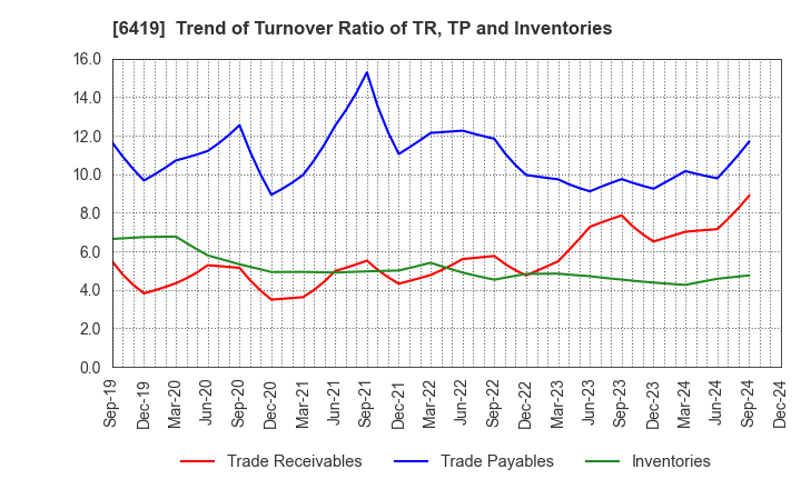 6419 Mars Group Holdings Corporation: Trend of Turnover Ratio of TR, TP and Inventories