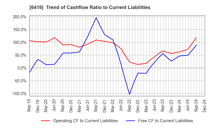 6419 Mars Group Holdings Corporation: Trend of Cashflow Ratio to Current Liabilities