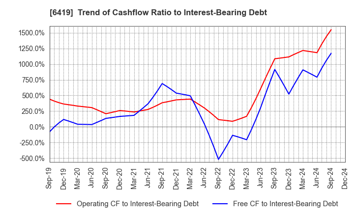 6419 Mars Group Holdings Corporation: Trend of Cashflow Ratio to Interest-Bearing Debt