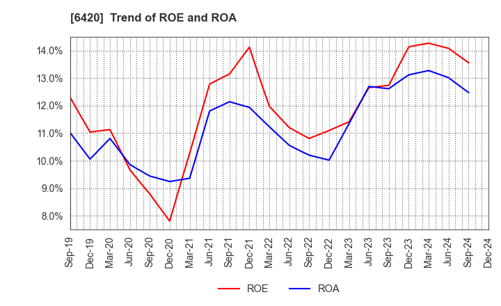 6420 FUKUSHIMA GALILEI CO.LTD.: Trend of ROE and ROA