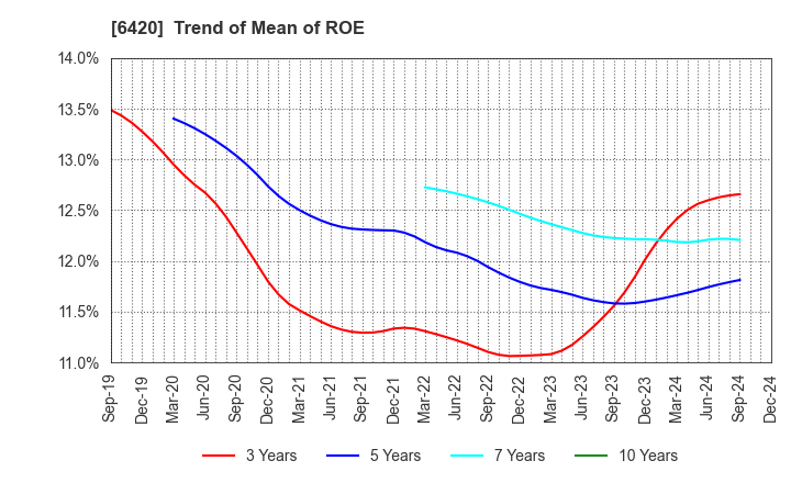 6420 FUKUSHIMA GALILEI CO.LTD.: Trend of Mean of ROE