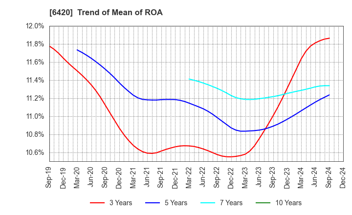 6420 FUKUSHIMA GALILEI CO.LTD.: Trend of Mean of ROA