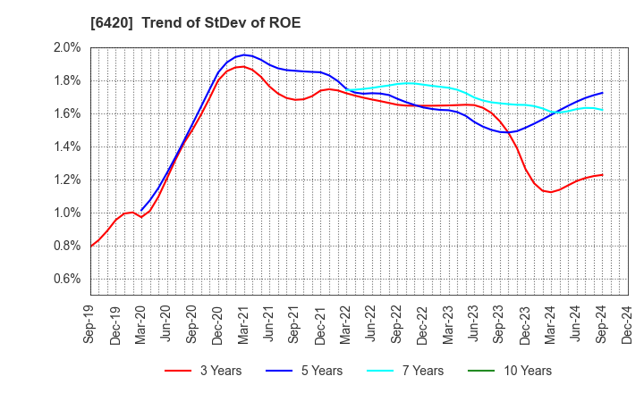 6420 FUKUSHIMA GALILEI CO.LTD.: Trend of StDev of ROE