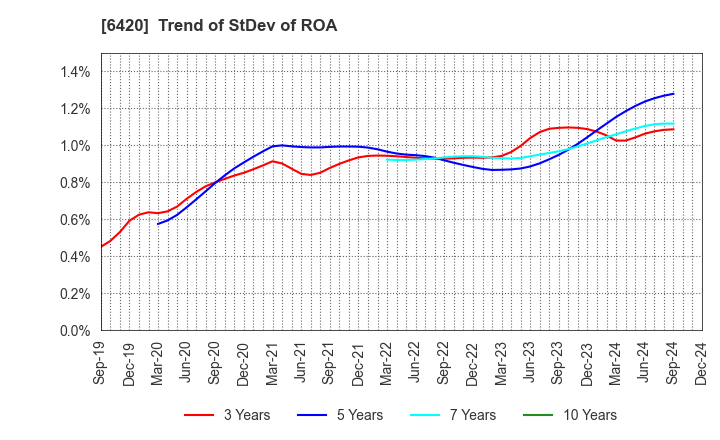 6420 FUKUSHIMA GALILEI CO.LTD.: Trend of StDev of ROA