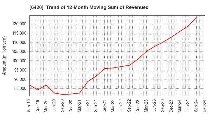 6420 FUKUSHIMA GALILEI CO.LTD.: Trend of 12-Month Moving Sum of Revenues