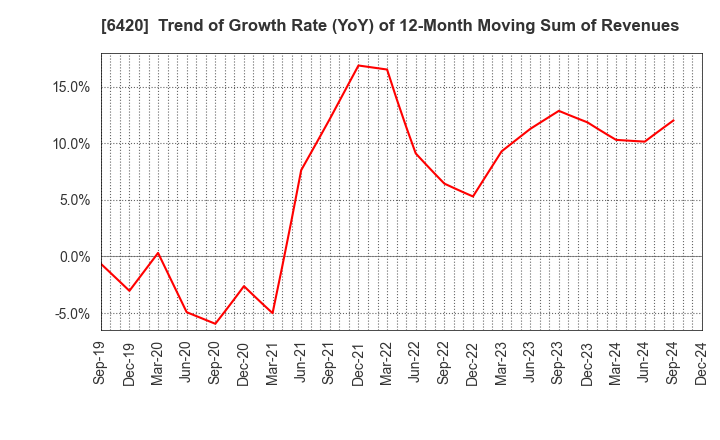 6420 FUKUSHIMA GALILEI CO.LTD.: Trend of Growth Rate (YoY) of 12-Month Moving Sum of Revenues