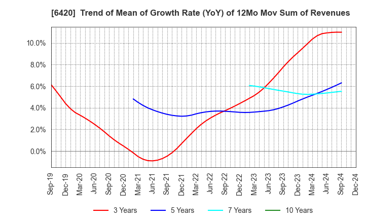 6420 FUKUSHIMA GALILEI CO.LTD.: Trend of Mean of Growth Rate (YoY) of 12Mo Mov Sum of Revenues