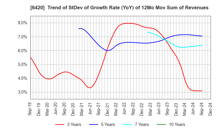 6420 FUKUSHIMA GALILEI CO.LTD.: Trend of StDev of Growth Rate (YoY) of 12Mo Mov Sum of Revenues