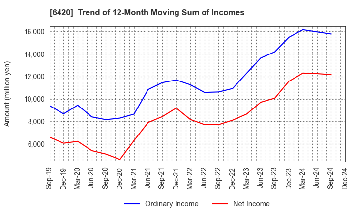 6420 FUKUSHIMA GALILEI CO.LTD.: Trend of 12-Month Moving Sum of Incomes