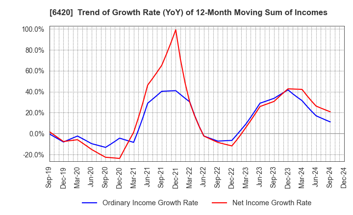 6420 FUKUSHIMA GALILEI CO.LTD.: Trend of Growth Rate (YoY) of 12-Month Moving Sum of Incomes