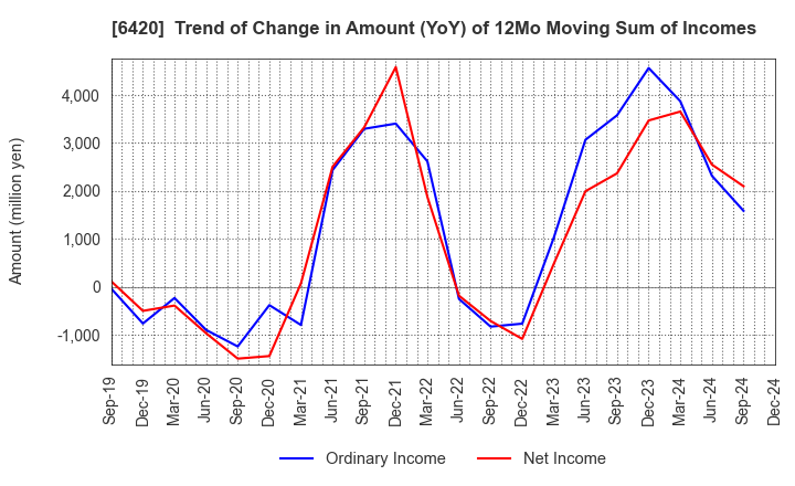 6420 FUKUSHIMA GALILEI CO.LTD.: Trend of Change in Amount (YoY) of 12Mo Moving Sum of Incomes