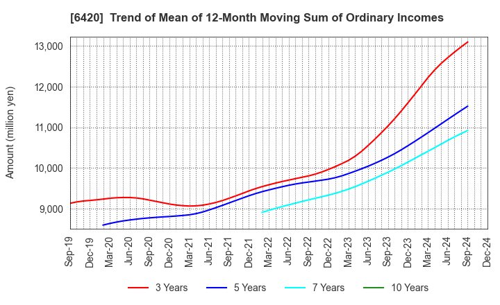 6420 FUKUSHIMA GALILEI CO.LTD.: Trend of Mean of 12-Month Moving Sum of Ordinary Incomes