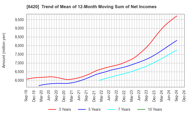 6420 FUKUSHIMA GALILEI CO.LTD.: Trend of Mean of 12-Month Moving Sum of Net Incomes