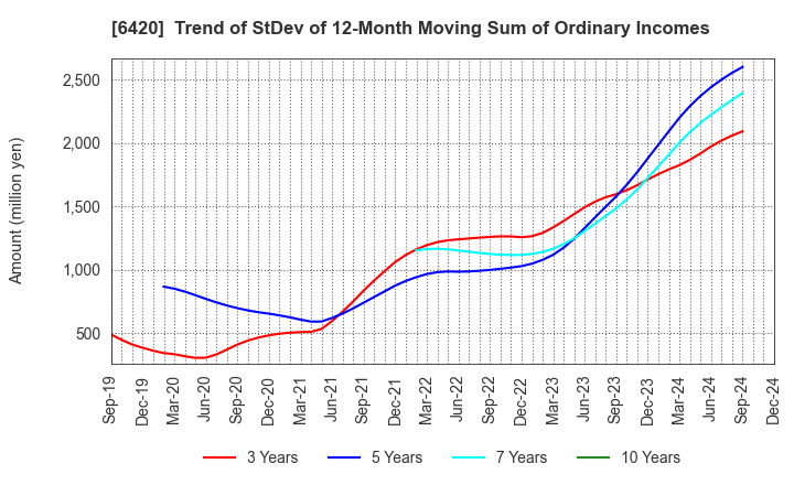 6420 FUKUSHIMA GALILEI CO.LTD.: Trend of StDev of 12-Month Moving Sum of Ordinary Incomes