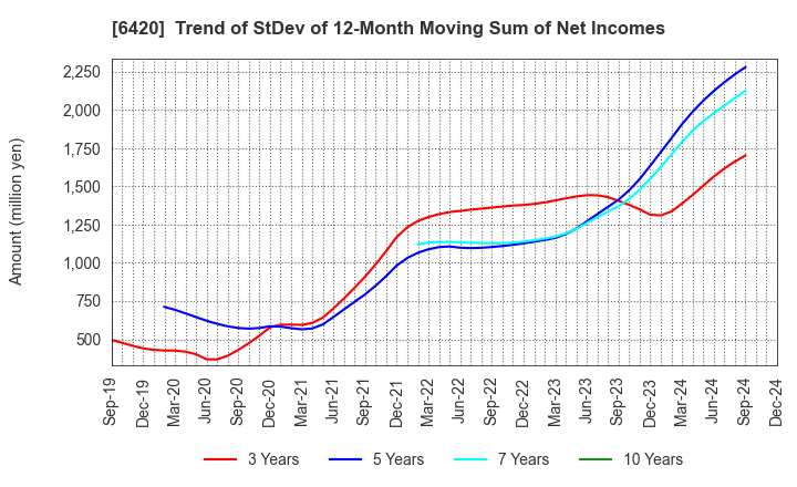 6420 FUKUSHIMA GALILEI CO.LTD.: Trend of StDev of 12-Month Moving Sum of Net Incomes