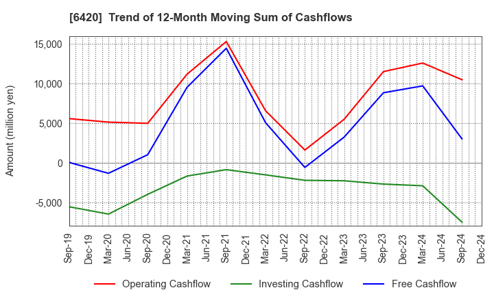 6420 FUKUSHIMA GALILEI CO.LTD.: Trend of 12-Month Moving Sum of Cashflows