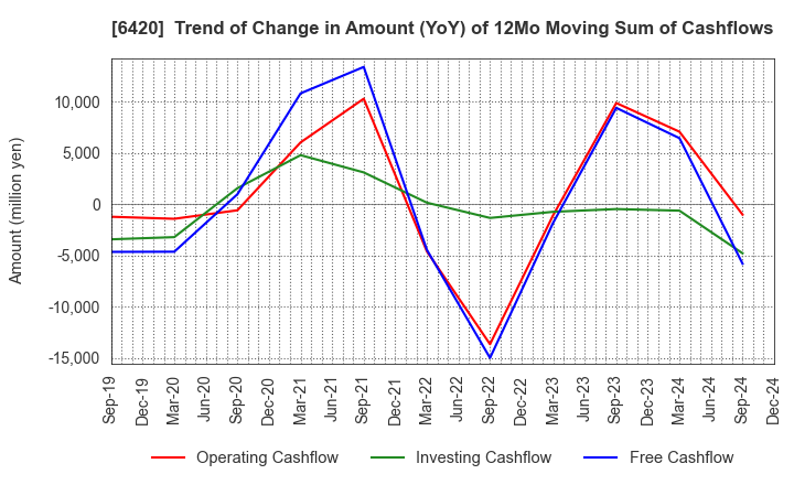 6420 FUKUSHIMA GALILEI CO.LTD.: Trend of Change in Amount (YoY) of 12Mo Moving Sum of Cashflows