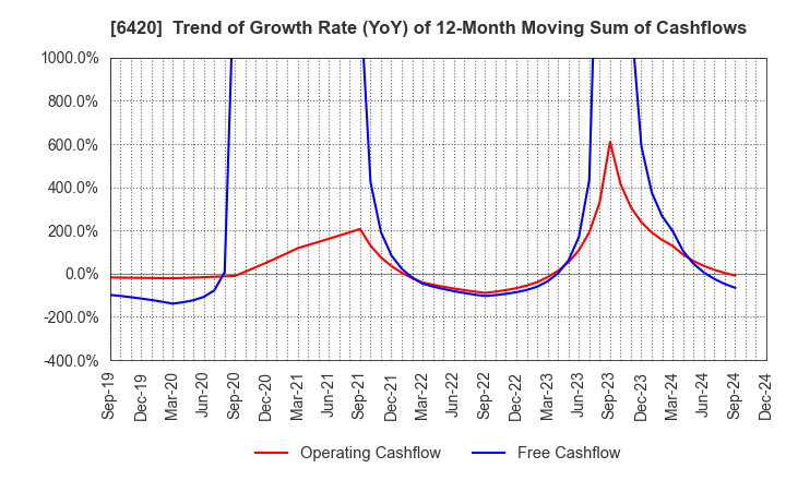 6420 FUKUSHIMA GALILEI CO.LTD.: Trend of Growth Rate (YoY) of 12-Month Moving Sum of Cashflows