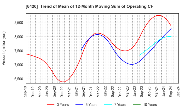 6420 FUKUSHIMA GALILEI CO.LTD.: Trend of Mean of 12-Month Moving Sum of Operating CF