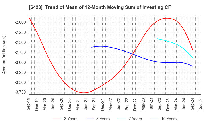 6420 FUKUSHIMA GALILEI CO.LTD.: Trend of Mean of 12-Month Moving Sum of Investing CF