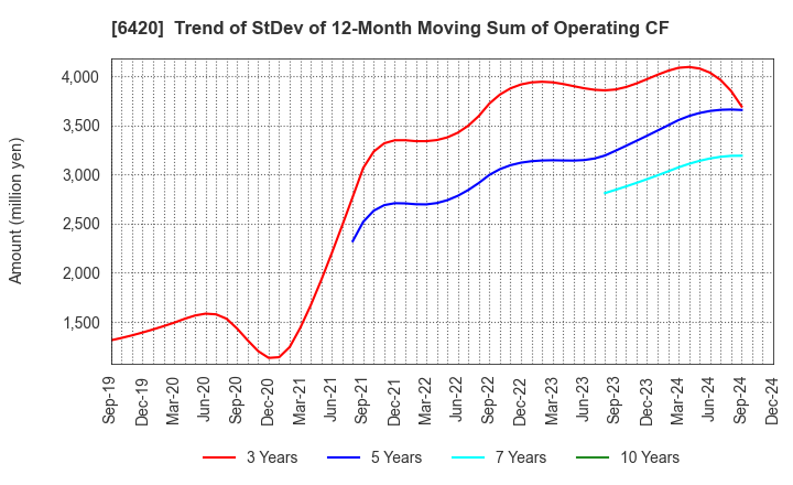 6420 FUKUSHIMA GALILEI CO.LTD.: Trend of StDev of 12-Month Moving Sum of Operating CF