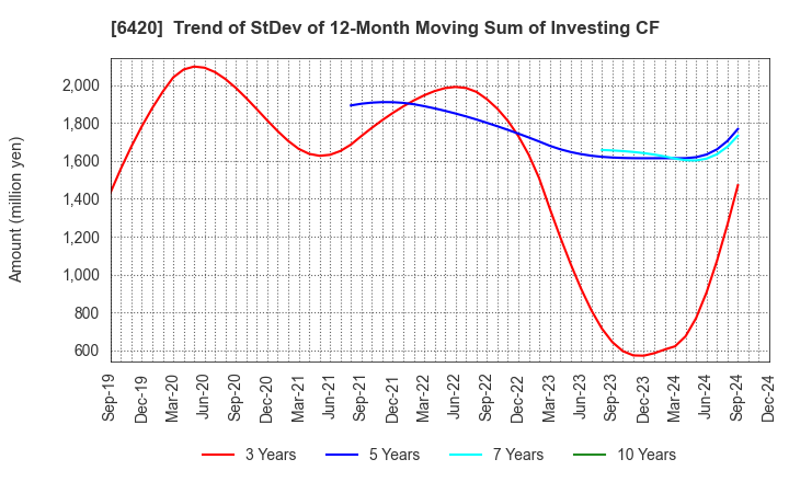 6420 FUKUSHIMA GALILEI CO.LTD.: Trend of StDev of 12-Month Moving Sum of Investing CF