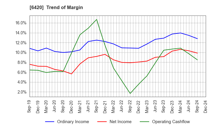 6420 FUKUSHIMA GALILEI CO.LTD.: Trend of Margin