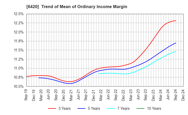 6420 FUKUSHIMA GALILEI CO.LTD.: Trend of Mean of Ordinary Income Margin