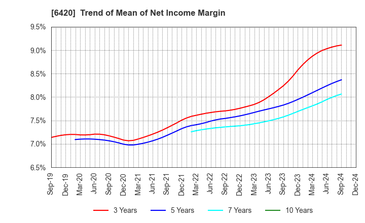 6420 FUKUSHIMA GALILEI CO.LTD.: Trend of Mean of Net Income Margin