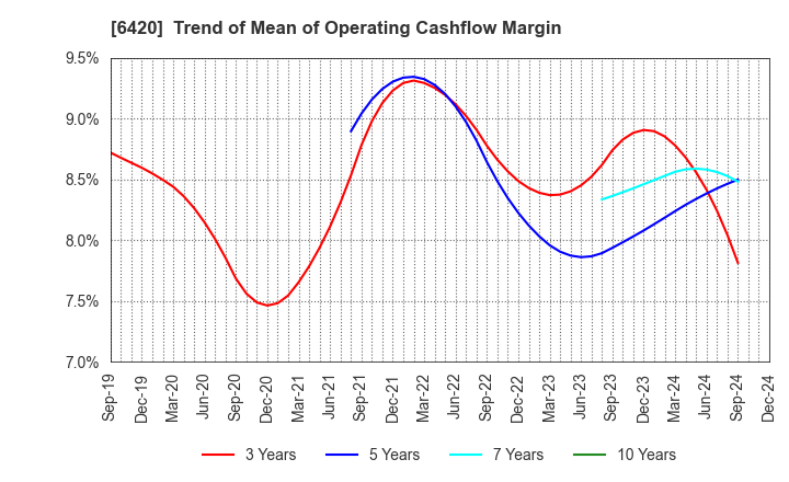 6420 FUKUSHIMA GALILEI CO.LTD.: Trend of Mean of Operating Cashflow Margin