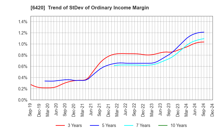 6420 FUKUSHIMA GALILEI CO.LTD.: Trend of StDev of Ordinary Income Margin