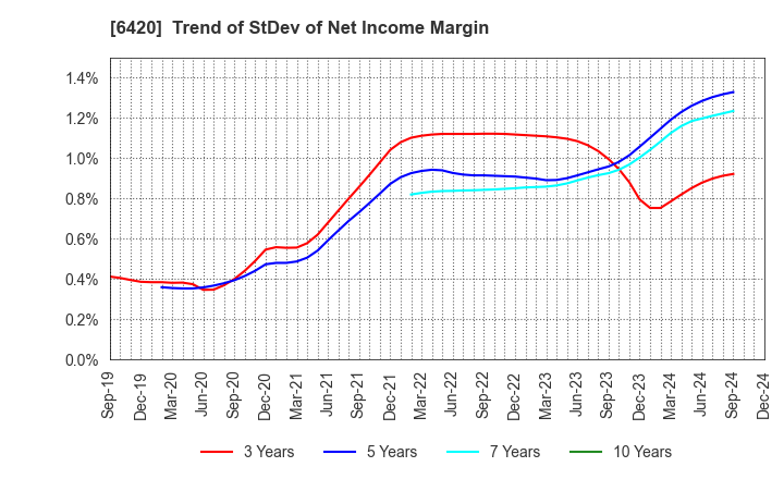 6420 FUKUSHIMA GALILEI CO.LTD.: Trend of StDev of Net Income Margin