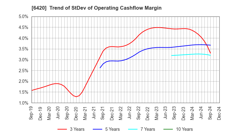 6420 FUKUSHIMA GALILEI CO.LTD.: Trend of StDev of Operating Cashflow Margin