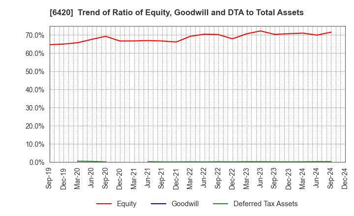 6420 FUKUSHIMA GALILEI CO.LTD.: Trend of Ratio of Equity, Goodwill and DTA to Total Assets