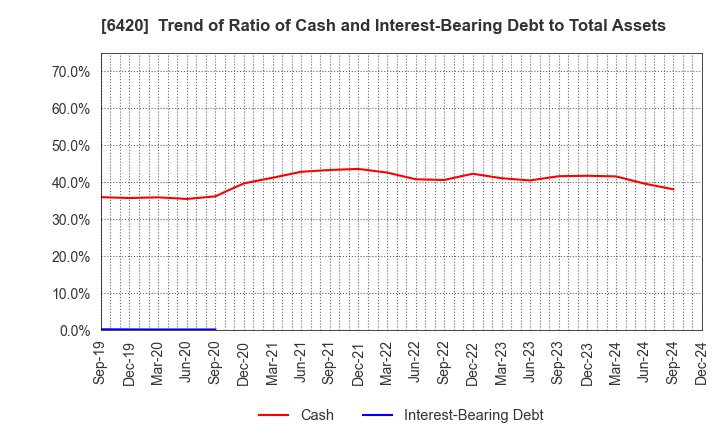 6420 FUKUSHIMA GALILEI CO.LTD.: Trend of Ratio of Cash and Interest-Bearing Debt to Total Assets