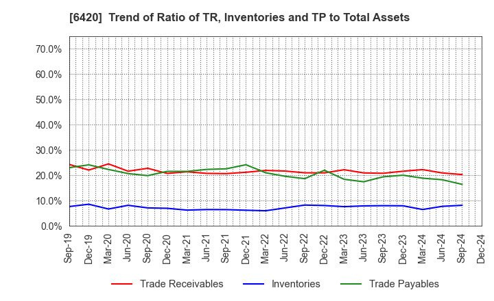 6420 FUKUSHIMA GALILEI CO.LTD.: Trend of Ratio of TR, Inventories and TP to Total Assets