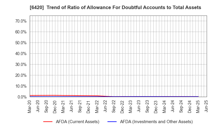 6420 GALILEI CO. LTD.: Trend of Ratio of Allowance For Doubtful Accounts to Total Assets
