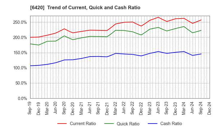 6420 FUKUSHIMA GALILEI CO.LTD.: Trend of Current, Quick and Cash Ratio