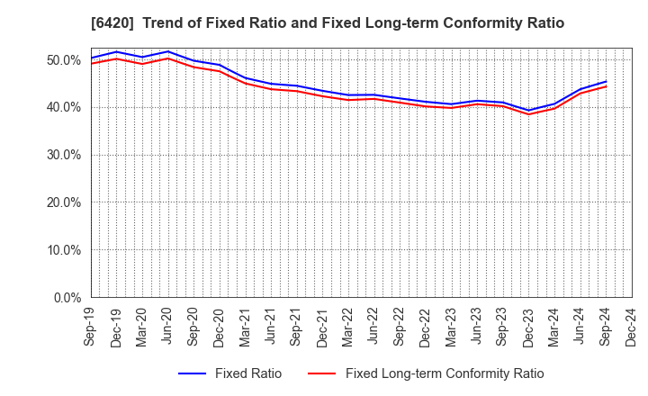 6420 FUKUSHIMA GALILEI CO.LTD.: Trend of Fixed Ratio and Fixed Long-term Conformity Ratio